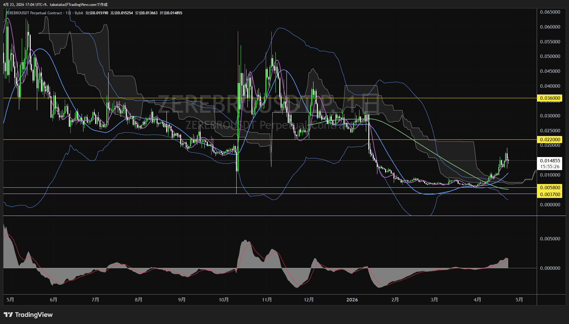 ゼレブロ日足チャート-2026年4月23日