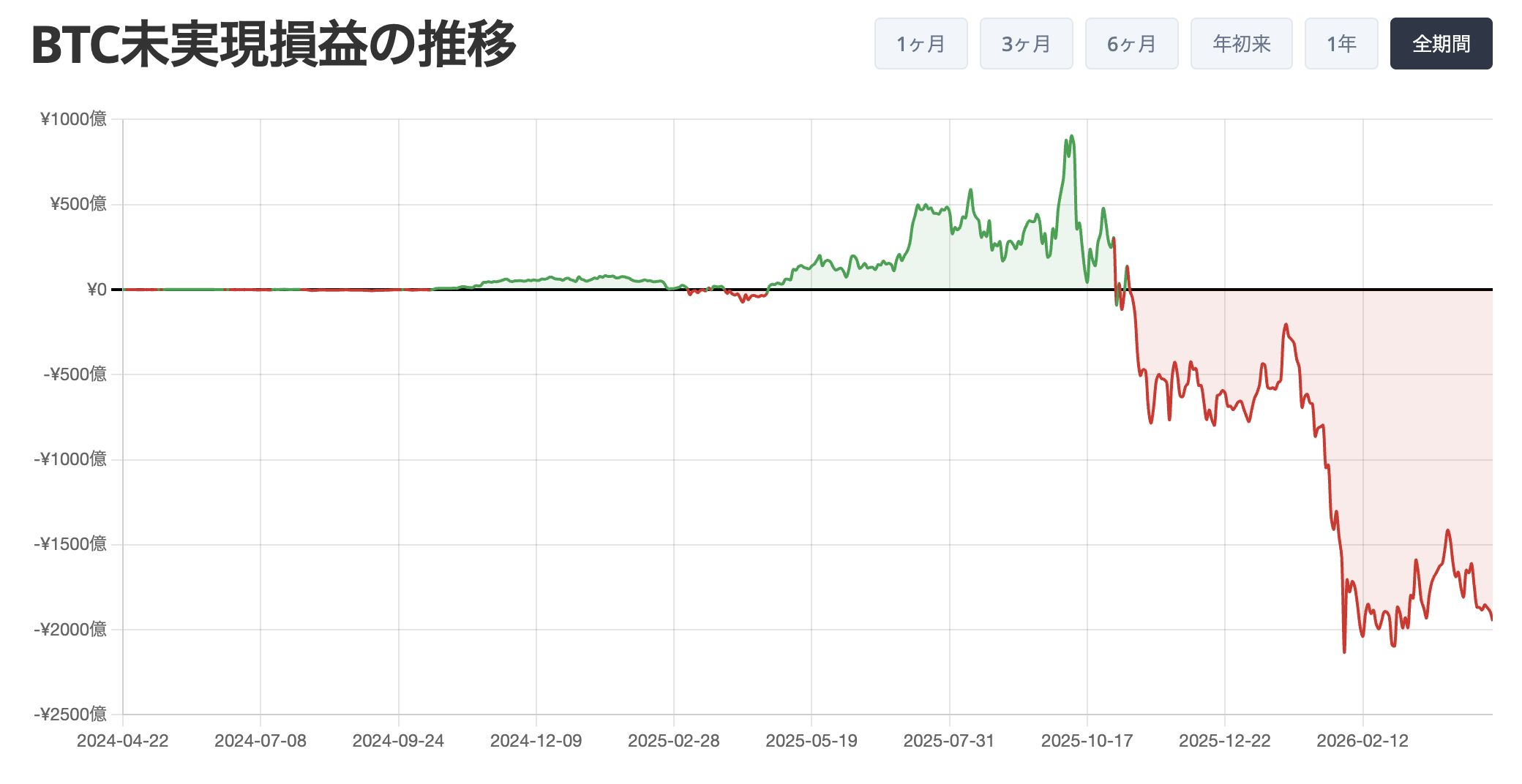 メタプラネット、ビットコイン未実現損益
