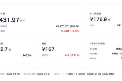 ANAP、含み損34億円でもビットコイン買い増し──株価はBTC価値の4割で推移