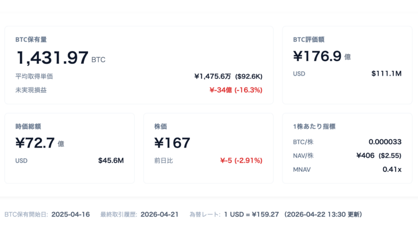 ANAP、含み損34億円でもビットコイン買い増し──株価はBTC価値の4割で推移