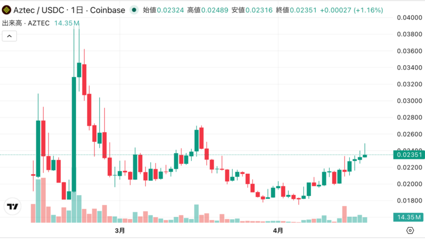 プライバシー特化L2 Aztec、公募のETHをほぼ全額現金化──トークン価格は半値