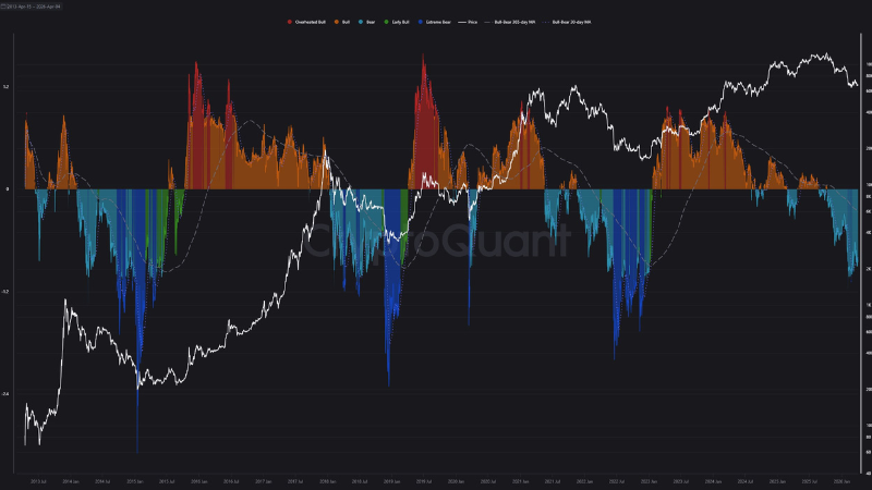 ビットコイン急反発も油断禁物──6万3,000ドルへの下落は不可避か