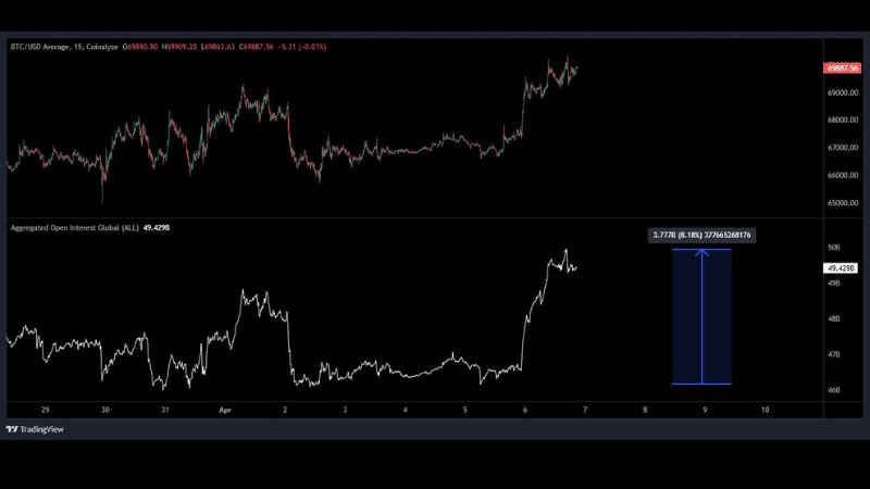 ビットコイン、最悪3.2万ドルも──7万ドル突破失敗で反落