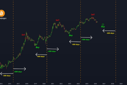 ビットコイン「次の買い時は2027年1月」──半減期500日戦略が話題
