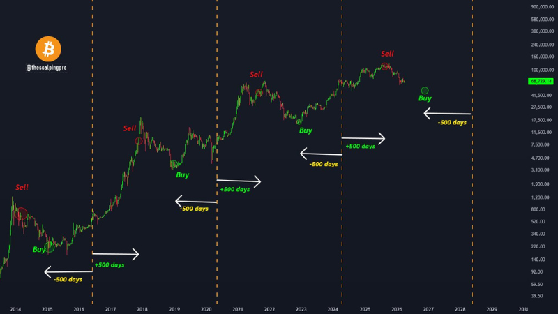 ビットコイン「次の買い時は2027年1月」──半減期500日戦略が話題