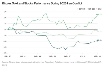 ビットコイン、イラン紛争下で12％上昇──通貨としての期待が背景に