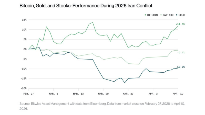 ビットコイン、イラン紛争下で12％上昇──通貨としての期待が背景に