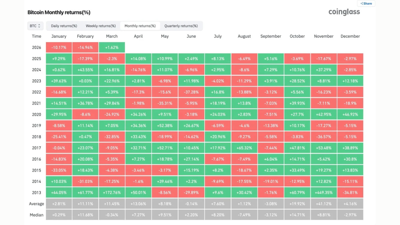 ビットコイン、3月+1.62%で5ヶ月連続マイナスから脱却──Q1通算は-22.34%と2018年以来の水準に