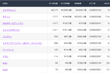 メタプラネットだけじゃない──国内上場企業3社のBTC戦略、4月最新まとめ