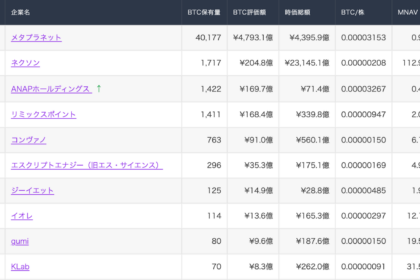 ANAP、ビットコイン追加購入──保有額170億円もmNAV0.42倍