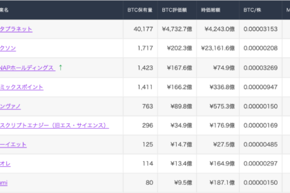 ANAP、今月2度目のビットコイン追加購入──累計1,422 BTC、MNAV 0.44倍