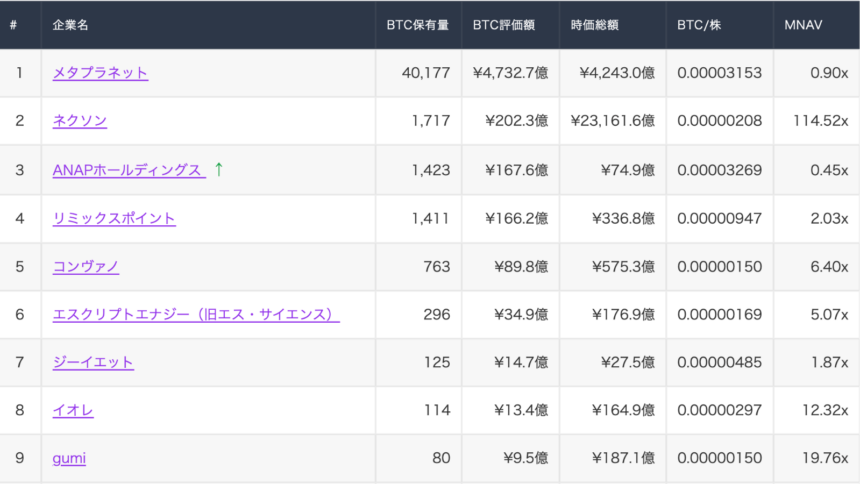 ANAP、今月2度目のビットコイン追加購入──累計1,422 BTC、MNAV 0.44倍