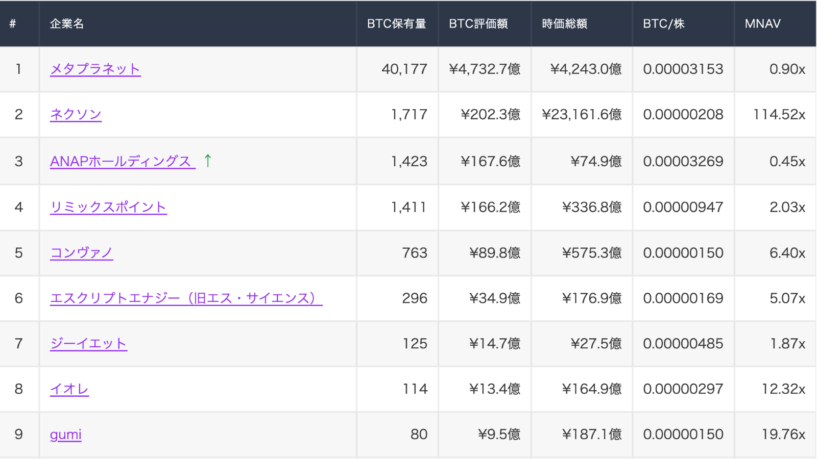 ANAP、今月2度目のビットコイン追加購入──累計1,422 BTC、MNAV 0.44倍