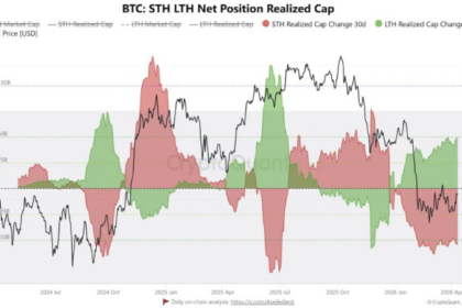 ビットコイン、売り圧枯渇が鮮明に──クジラ流入が10カ月ぶり低水準