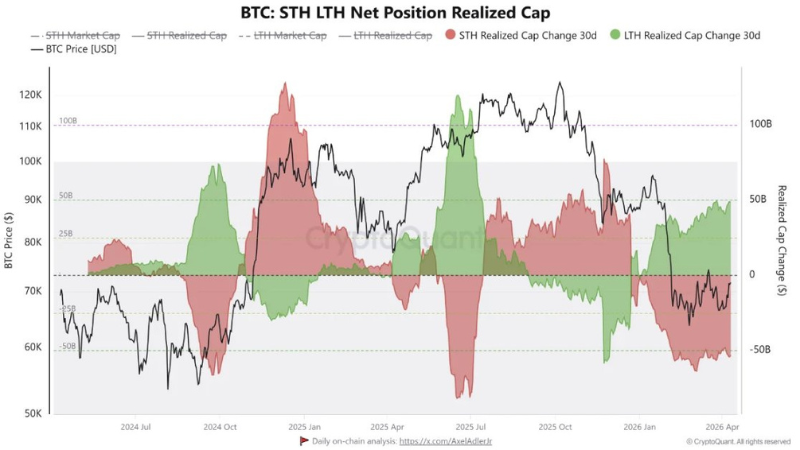 ビットコイン、売り圧枯渇が鮮明に──クジラ流入が10カ月ぶり低水準