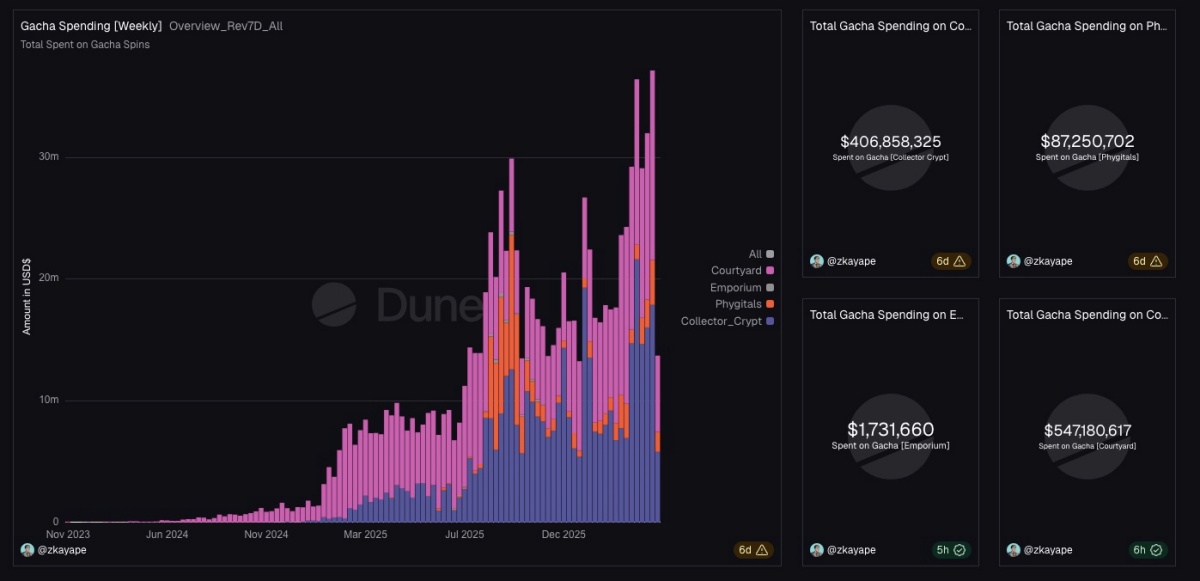 主要プラットフォームのガチャ収益