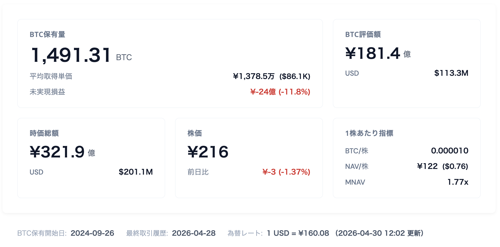リミックスポイントビットコイン保有状況　2026年4月30日