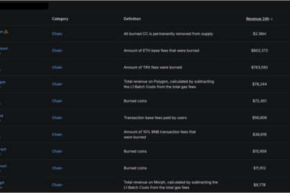 カントン・ネットワーク、チェーン収益でイーサリアムとトロンを抜き首位に