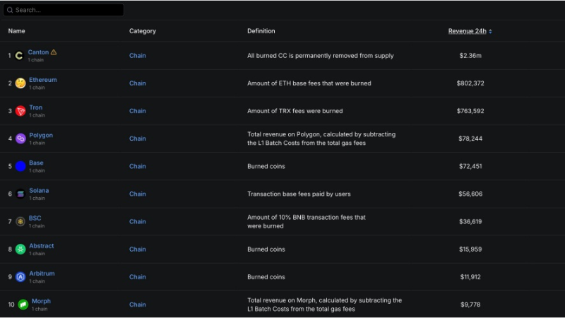 カントン・ネットワーク、チェーン収益でイーサリアムとトロンを抜き首位に