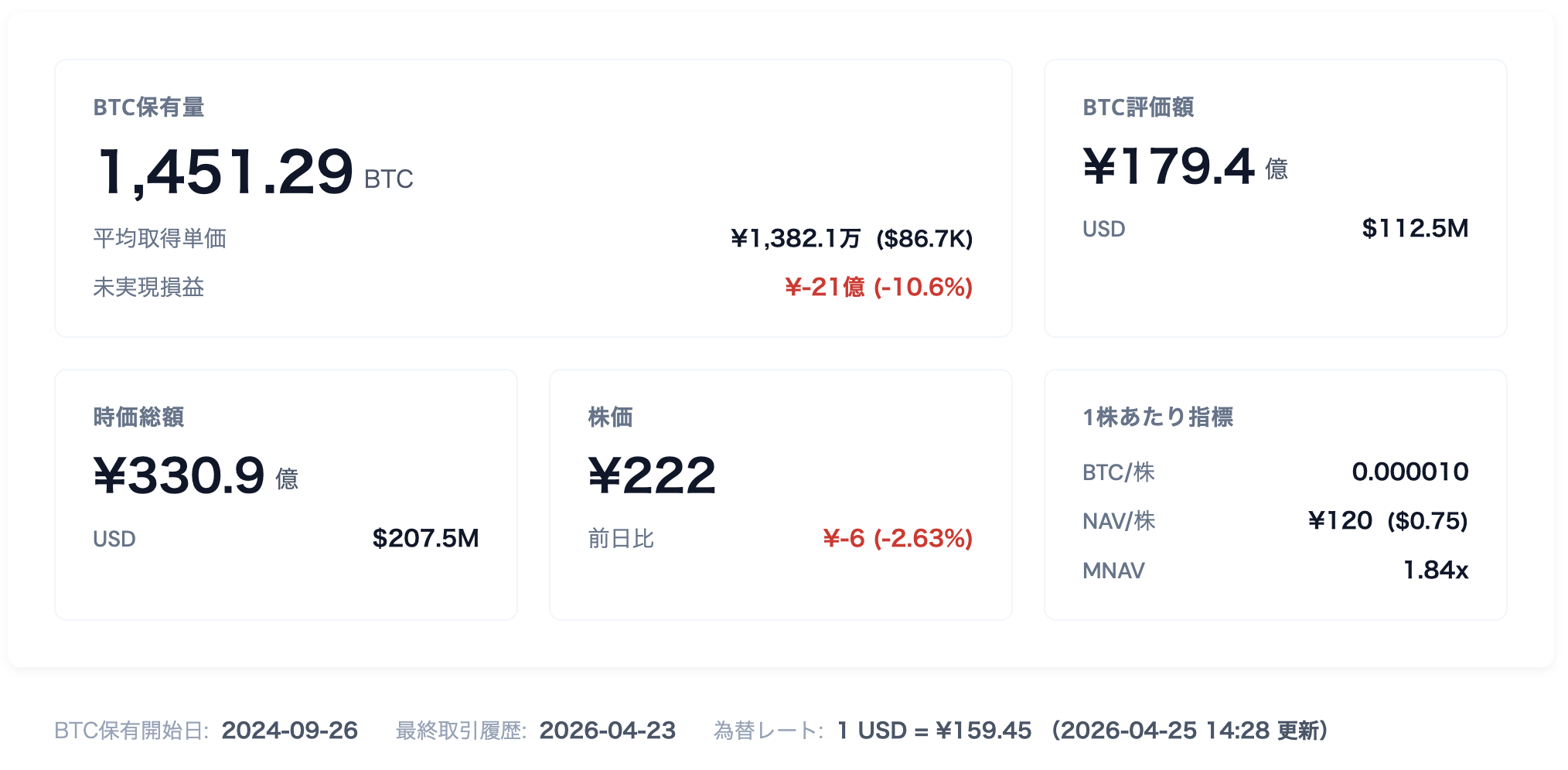 リミックスポイント、ビットコイン保有状況最新データ