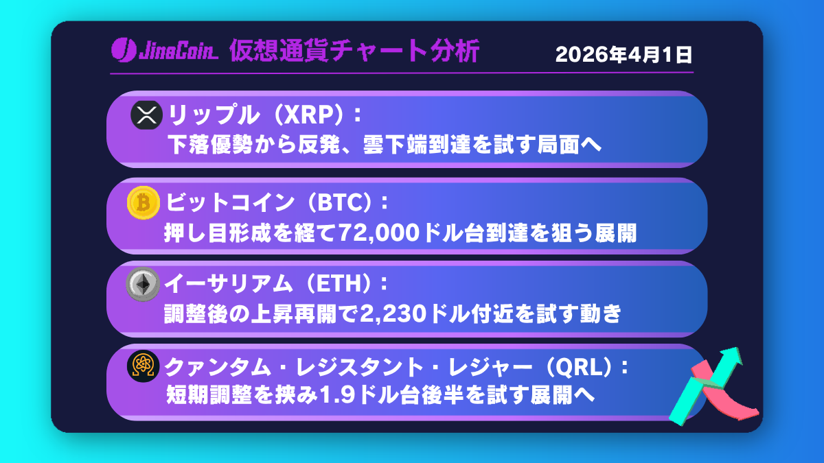 リップル、下落優勢から転換の兆し──HMA維持で上値試す展開【仮想通貨チャート分析】XRP、BTC、ETH、QRL　2026年4月1日