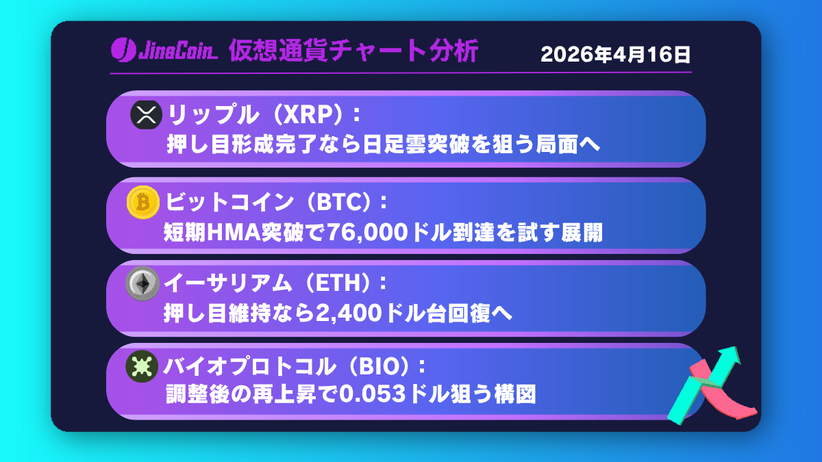 リップル、買い優勢継続──押し目形成から日足雲上抜け狙う展開【仮想通貨チャート分析】XRP、BTC、ETH、BIO　2026/04/16
