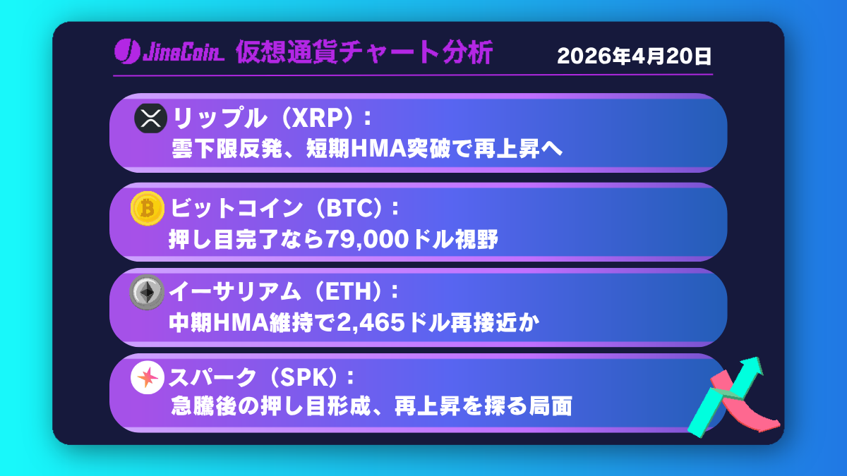 リップル、雲下限反発で再浮上なるか──短期HMA突破で再上昇シナリオ【仮想通貨チャート分析】XRP、BTC、ETH、SPK　2026/04/20