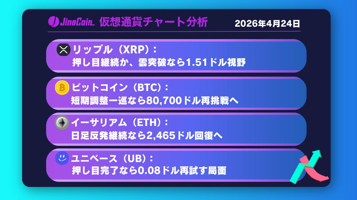 リップル、上昇トレンド維持の調整局面──雲突破なら1.51ドル視野【仮想通貨チャート分析】XRP、BTC、ETH、UB　2026/04/24