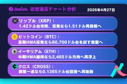 リップル、急反落後の分岐点へ──1.42ドル台攻防から1.51ドル視野【仮想通貨チャート分析】XRP、BTC、ETH、CROSS　2026/04/27