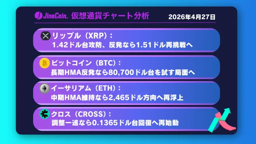 リップル、急反落後の分岐点へ──1.42ドル台攻防から1.51ドル視野【仮想通貨チャート分析】XRP、BTC、ETH、CROSS　2026/04/27
