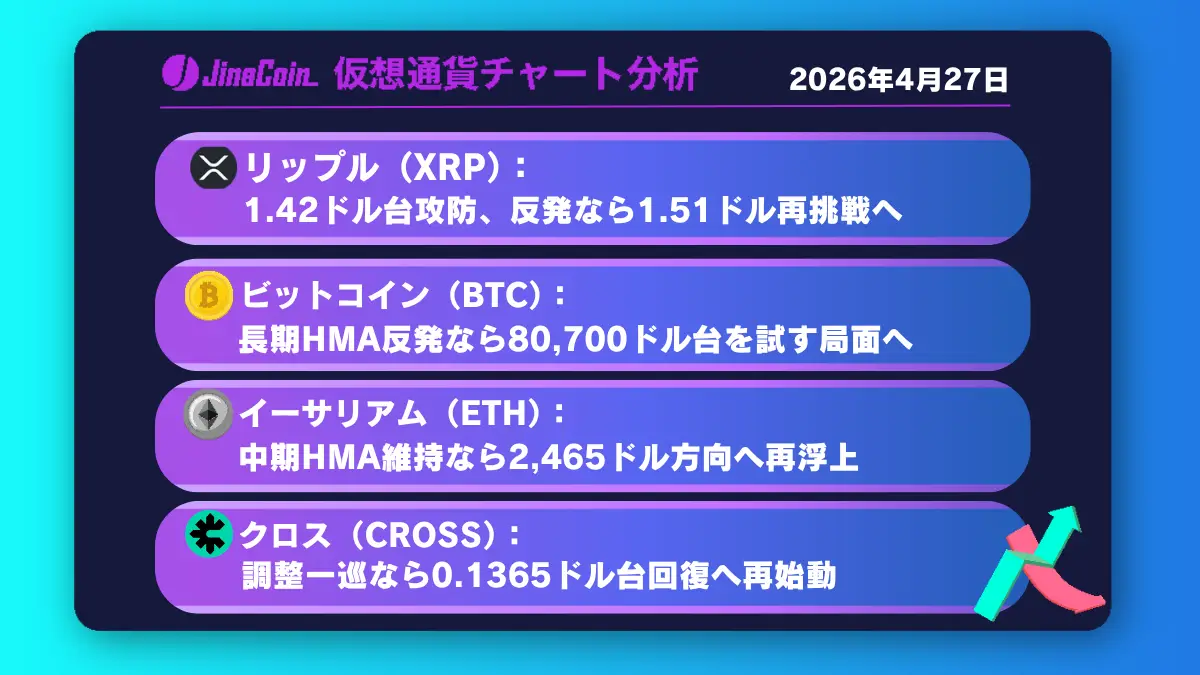 リップル、急反落後の分岐点へ──1.42ドル台攻防から1.51ドル視野【仮想通貨チャート分析】XRP、BTC、ETH、CROSS　2026/04/27