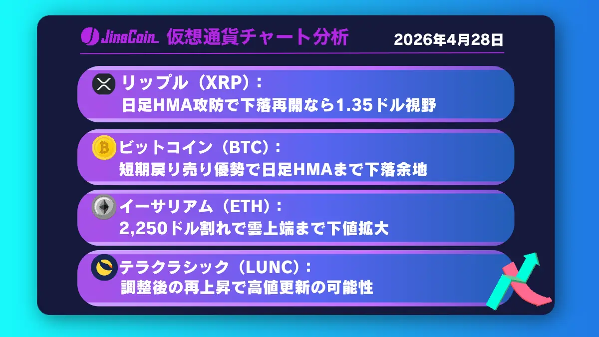 リップル、戻り売り優勢の局面──日足HMA攻防で下落再開に警戒【仮想通貨チャート分析】XRP、BTC、ETH、LUNC　2026/04/28