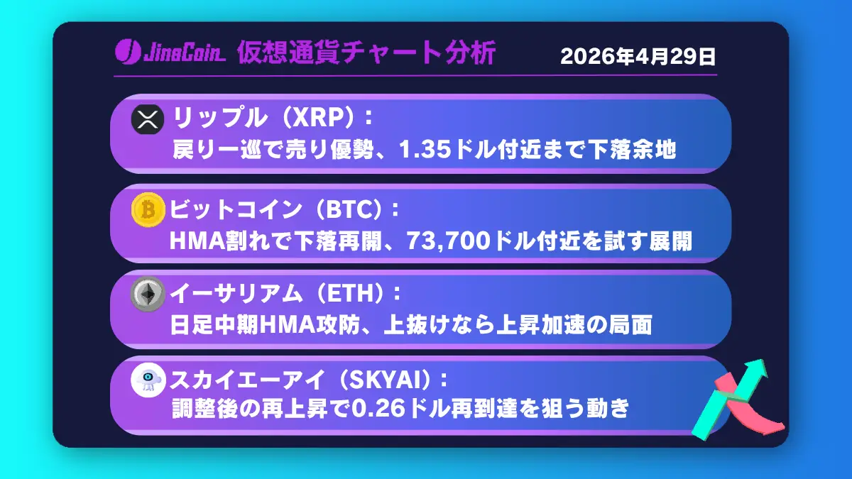 リップル、短期反発も戻り売り優勢──1.35ドル付近まで下落余地【仮想通貨チャート分析】XRP、BTC、ETH、SKYAI　2026/04/29