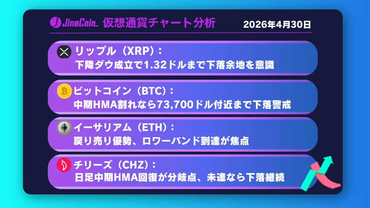 リップル、下降トレンド継続か──下降ダウ成立で1.32ドルターゲット【仮想通貨チャート分析】XRP、BTC、ETH、CHZ　2026/04/30