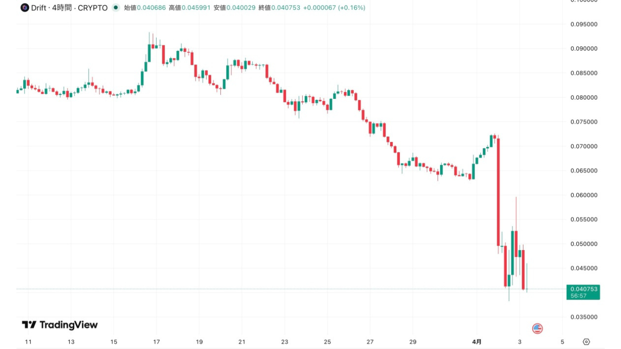 ソラナ基盤DEXドリフト、456億円ハッキング被害──DRIFTトークンは一時0.04ドルを割り込む