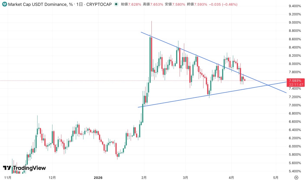 USDTドミナンス価格チャート