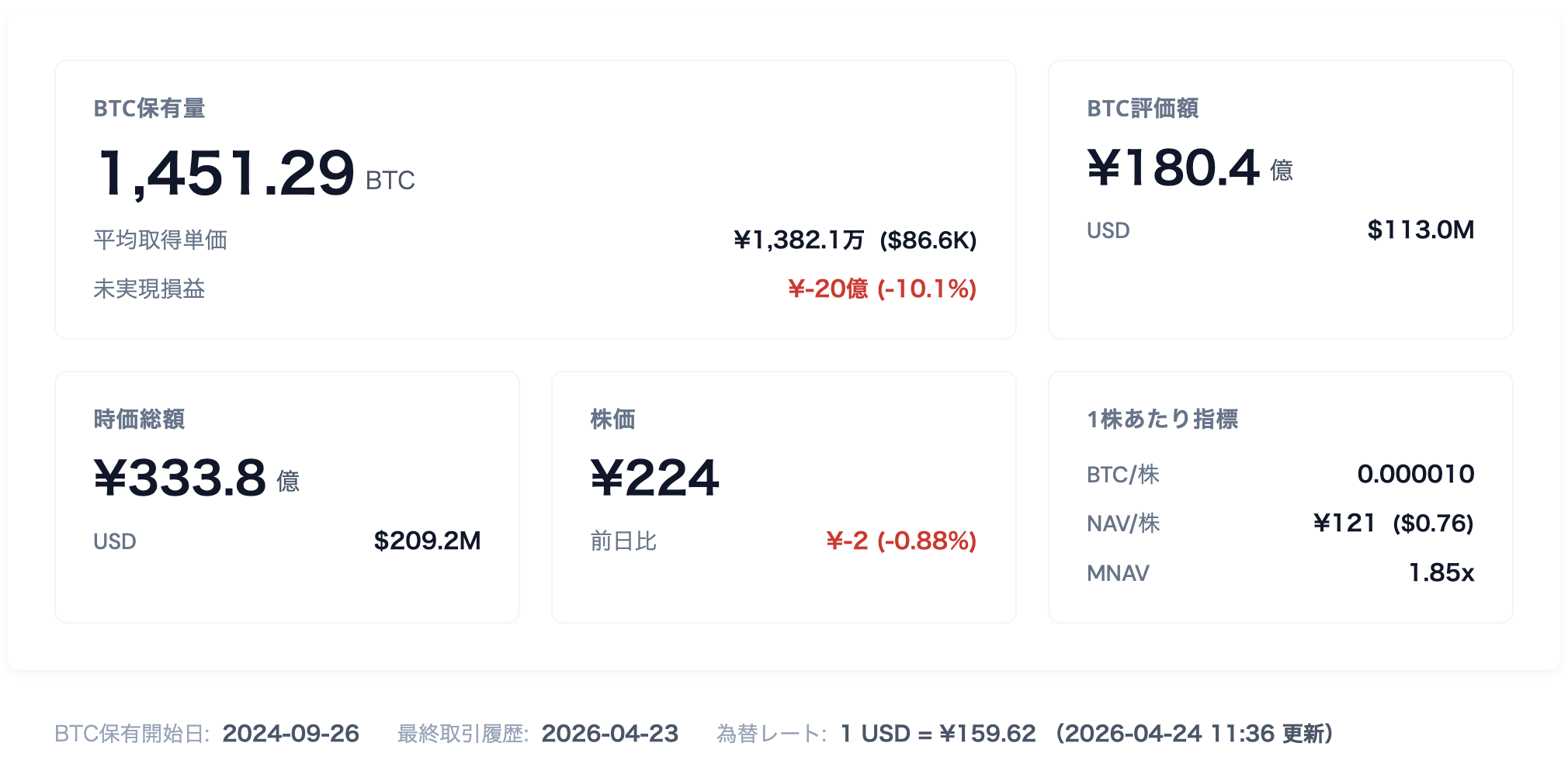 リミックスポイント、ビットコイン保有状況最新