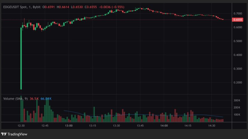 edgeXの独自トークン「EDGE」ついに上場──エアドロップ激減で非難殺到
