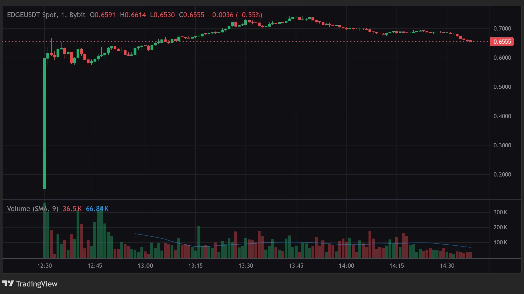 edgeXの独自トークン「EDGE」ついに上場──エアドロップ激減で非難殺到