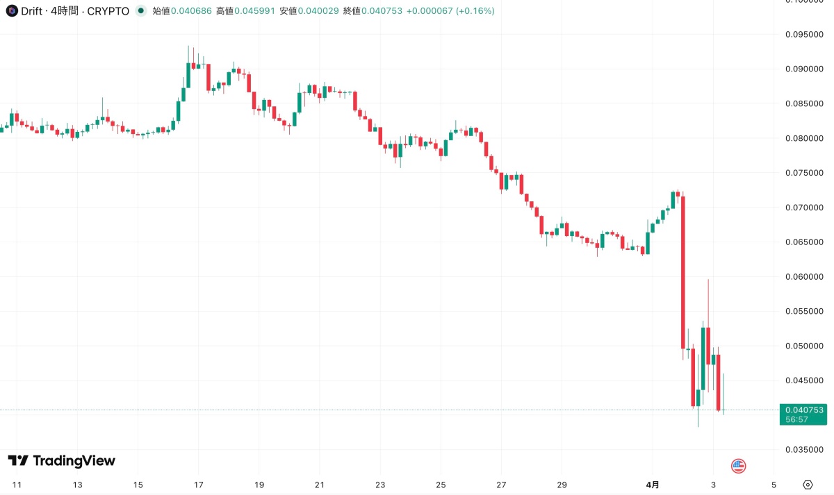 DRIFT価格チャート