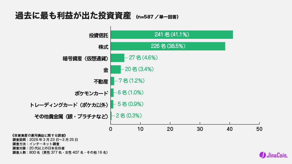 過去に最も利益が出た投資資産（n=587／単一回答）