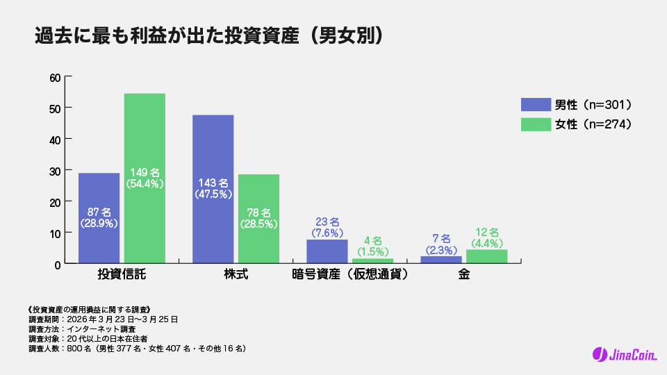 過去に最も利益が出た投資資産（男女別）