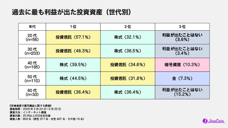 過去に最も利益が出た投資資産（世代別）