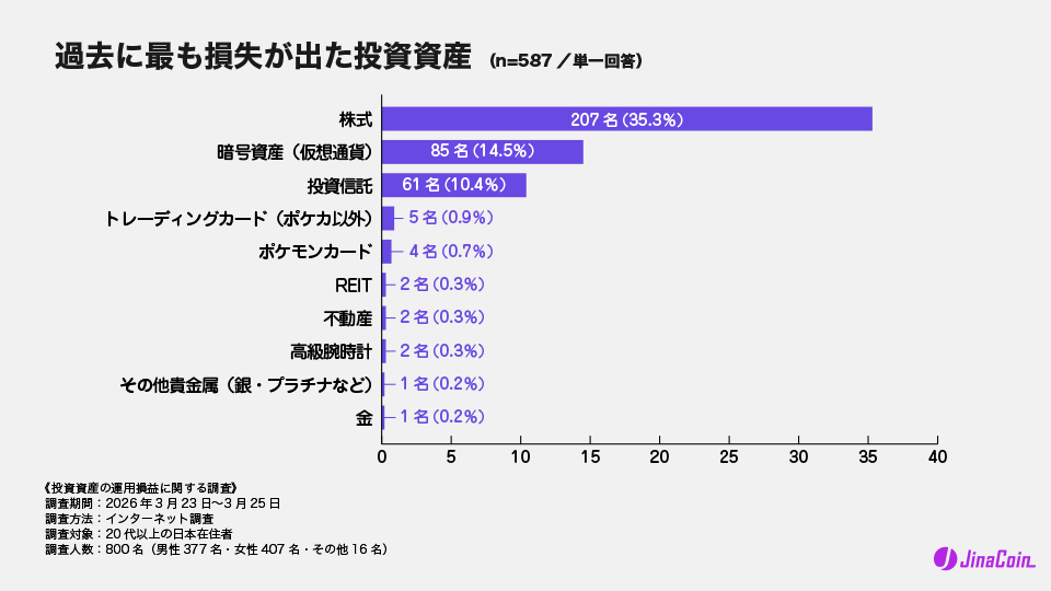 過去に最も損失が出た投資資産（n=587／単一回答）