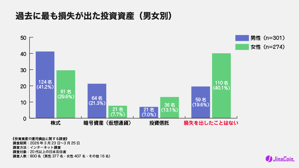 過去に最も損失が出た投資資産（男女別）