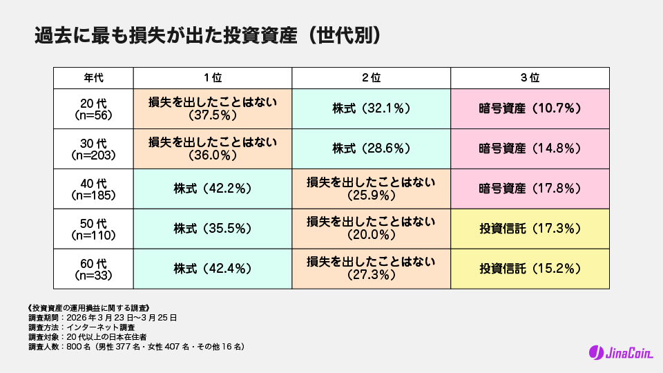 過去に最も損失が出た投資資産（世代別）