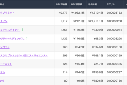 【週次レポート】国内上場企業BTC購入動向（4/20〜4/24）──3位4位が逆転、メタプラネットも80億円調達