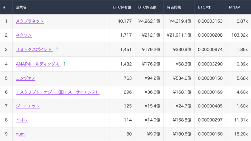 【週次レポート】国内上場企業BTC購入動向（4/20〜4/24）──3位4位が逆転、メタプラネットも80億円調達
