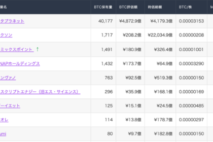 リミックスポイント、4月4度目のビットコイン追加購入──保有1,491枚に