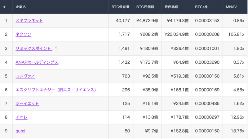 リミックスポイント、4月4度目のビットコイン追加購入──保有1,491枚に